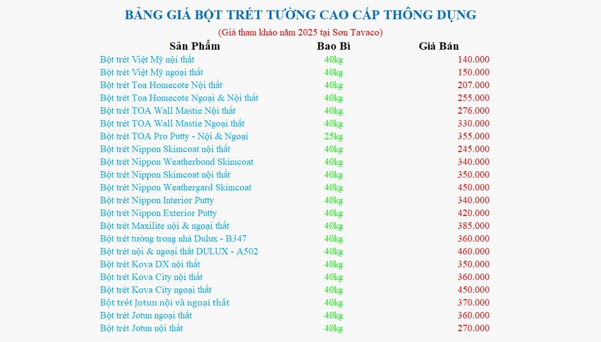 Bảng Giá Bột Trét Tường Dulux, Jotun, Nippon, Kova