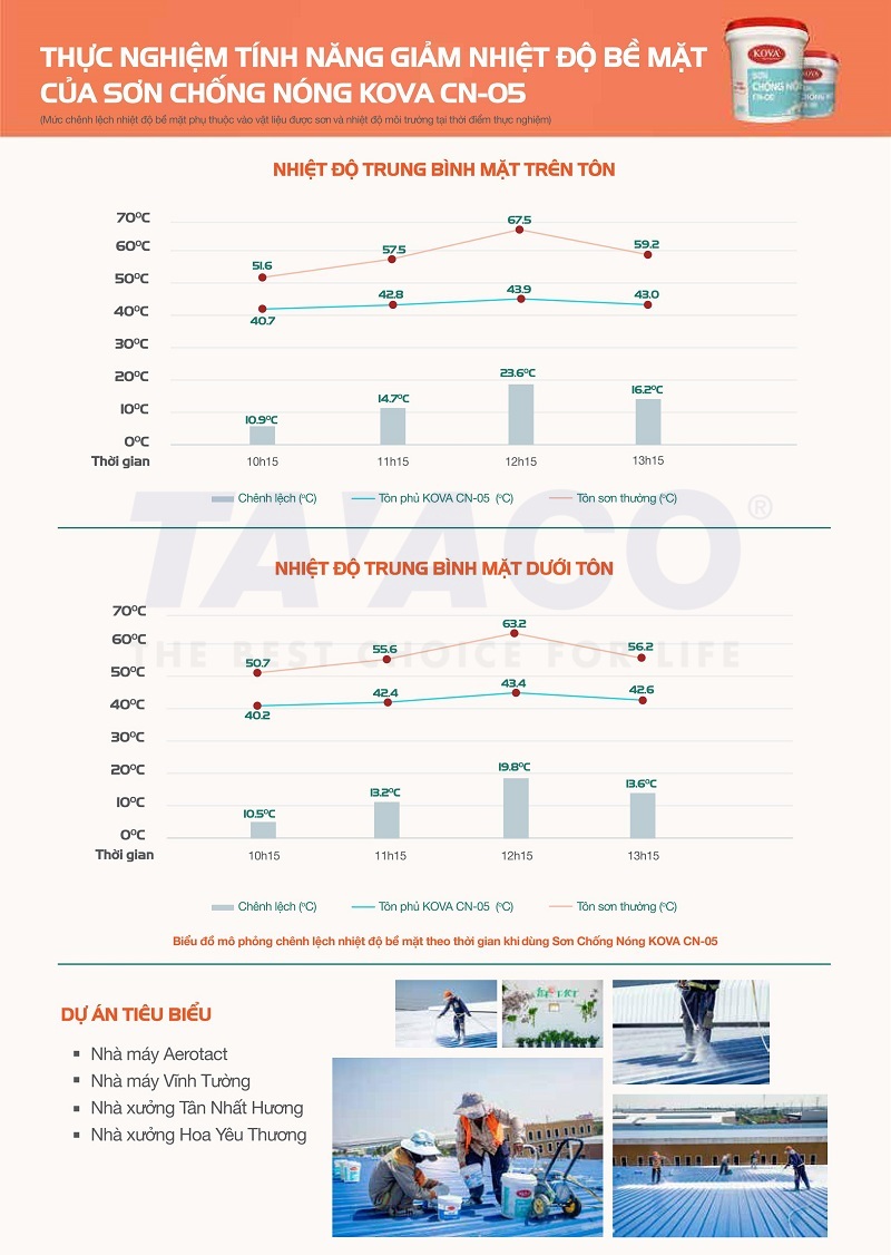Sơn chống nóng mái tôn kova cn05